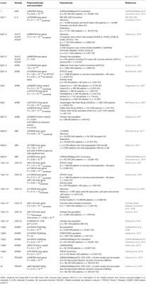 Atherosclerosis Is an Inflammatory Disease which Lacks a Common Anti-inflammatory Therapy: How Human Genetics Can Help to This Issue. A Narrative Review
